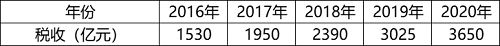 2022年国家公务员录用考试《行测》题（副省级网友回忆版）（试卷+答案+解析）(图21)